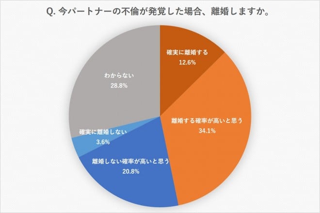 パートナーの不倫が発覚したら離婚するかのグラフ