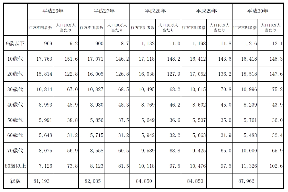 行方調査_年齢層別