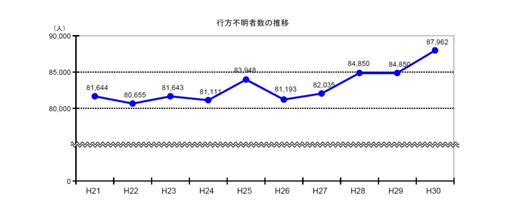 行方不明者数の推移