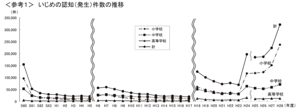 いじめ調査_いじめ件数推移グラフ