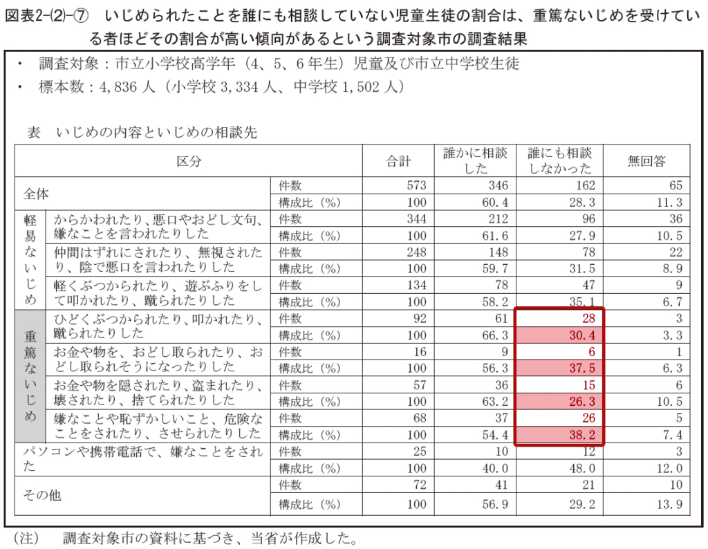 重篤いじめ表